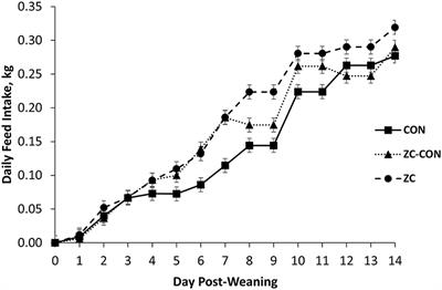 Dietary Pharmacological Zinc and Copper Enhances Voluntary Feed Intake of Nursery Pigs